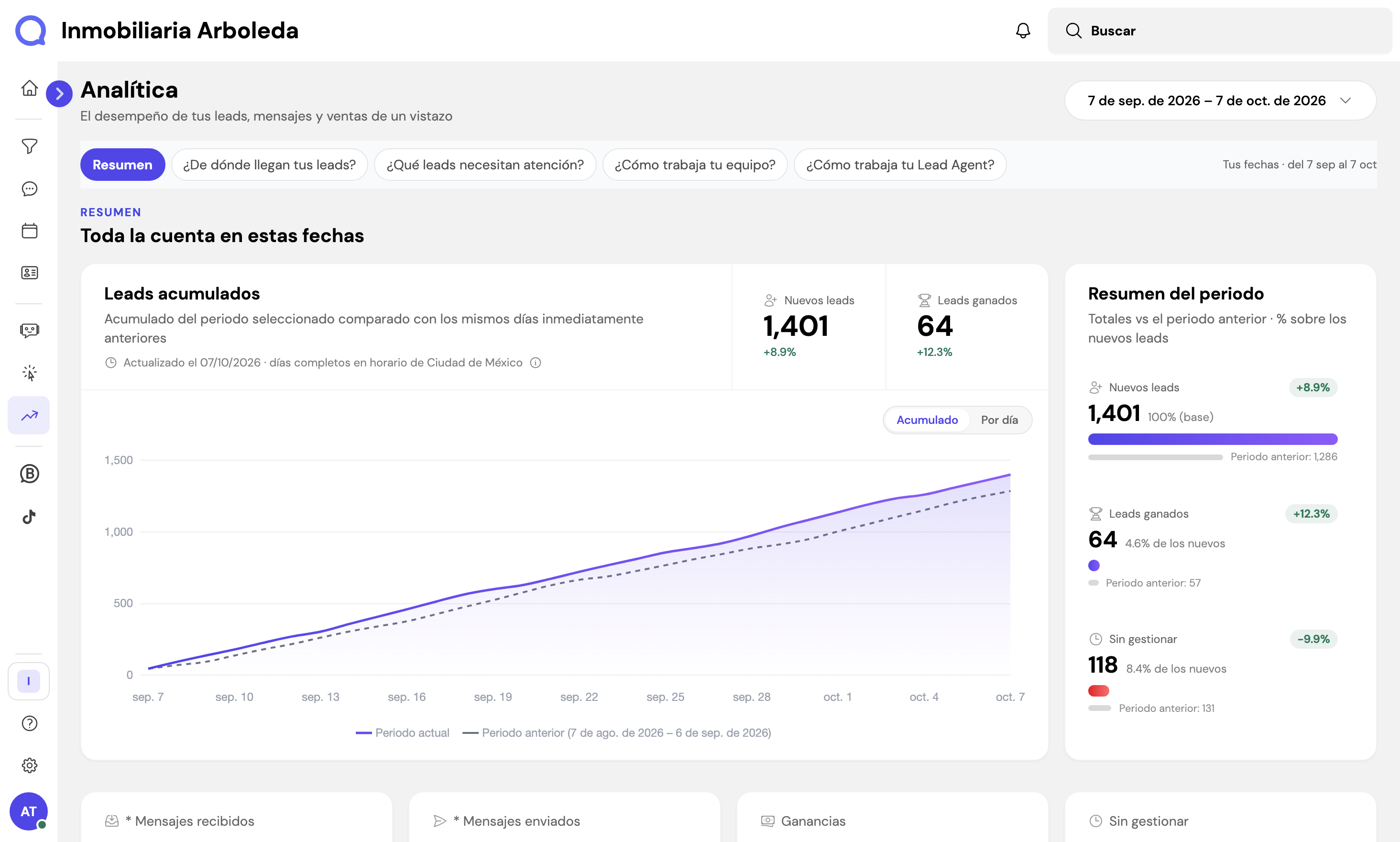 Resumen de métricas de Leadsales con gráfica de leads acumulados, comparación del periodo y conteo de leads sin gestionar.