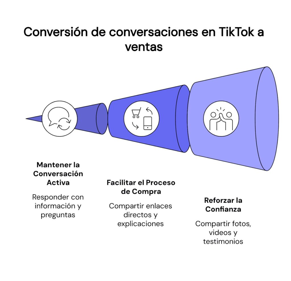 Estrategias para convertir conversaciones en TikTok en ventas