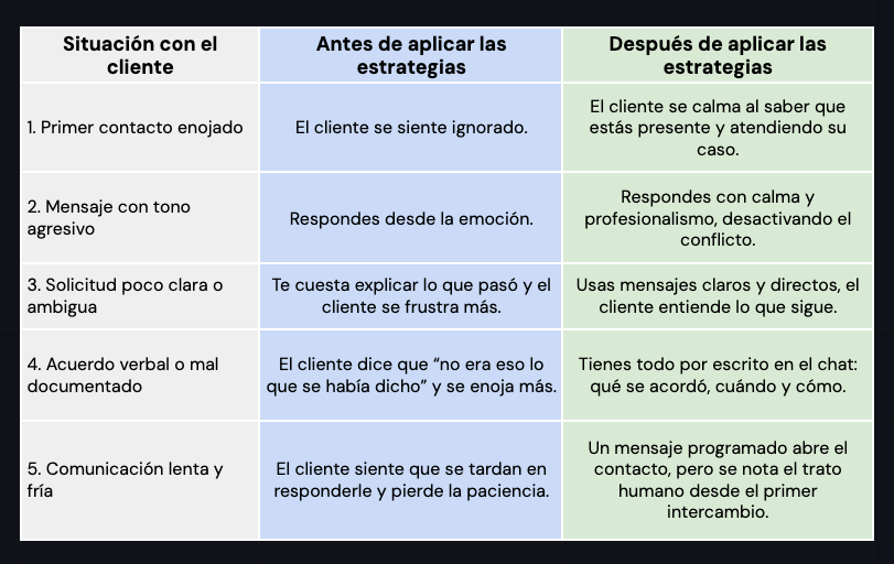 Comparativa antes y después de aplicar estrategias para un cliente difícil