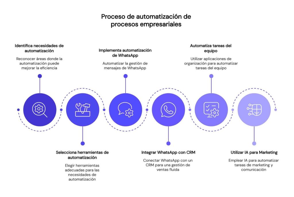 Cómo automatizar procesos en tu negocio