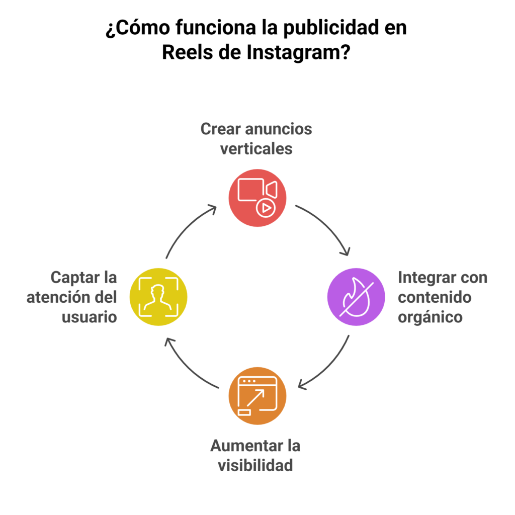 [Publicidad en Reels de Instagram]