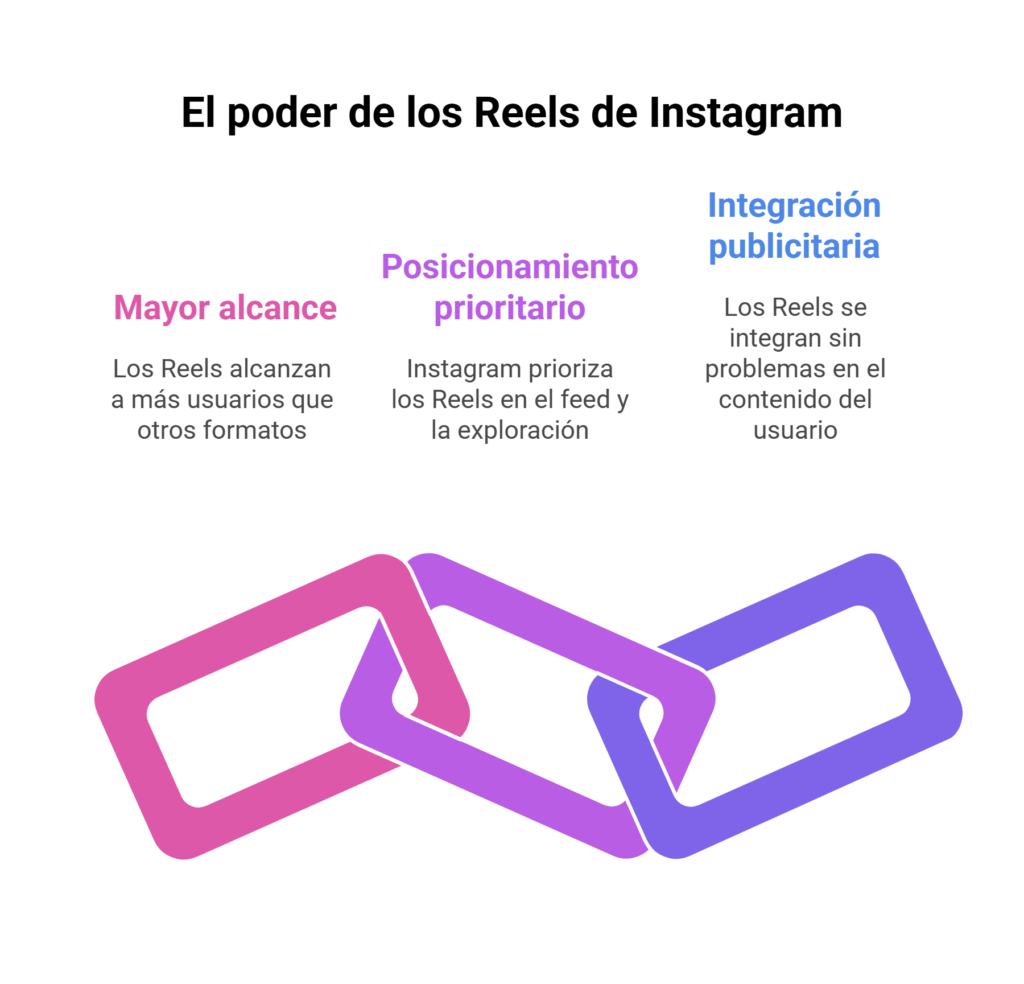 Beneficios de los Reels de Instagram