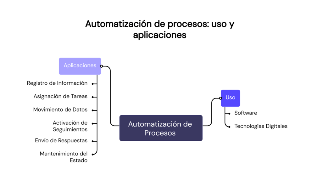 Qué es la automatización de procesos: uso y aplicaciones