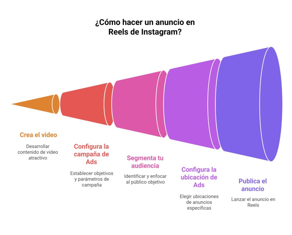 [Pasos para promocionar un Reels en Instagram]