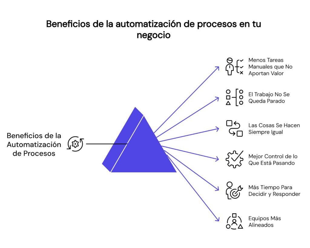 Beneficios de la automatización de procesos
