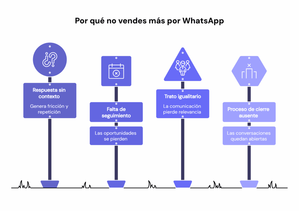 Errores al vender por WhatsApp