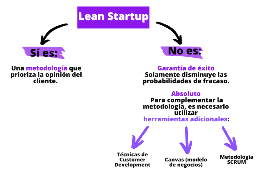 Qué es Lean Startup? - Leadsales