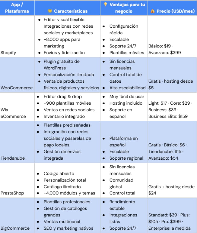 Tabla comparativa de las mejores apps para ventas online en 2025