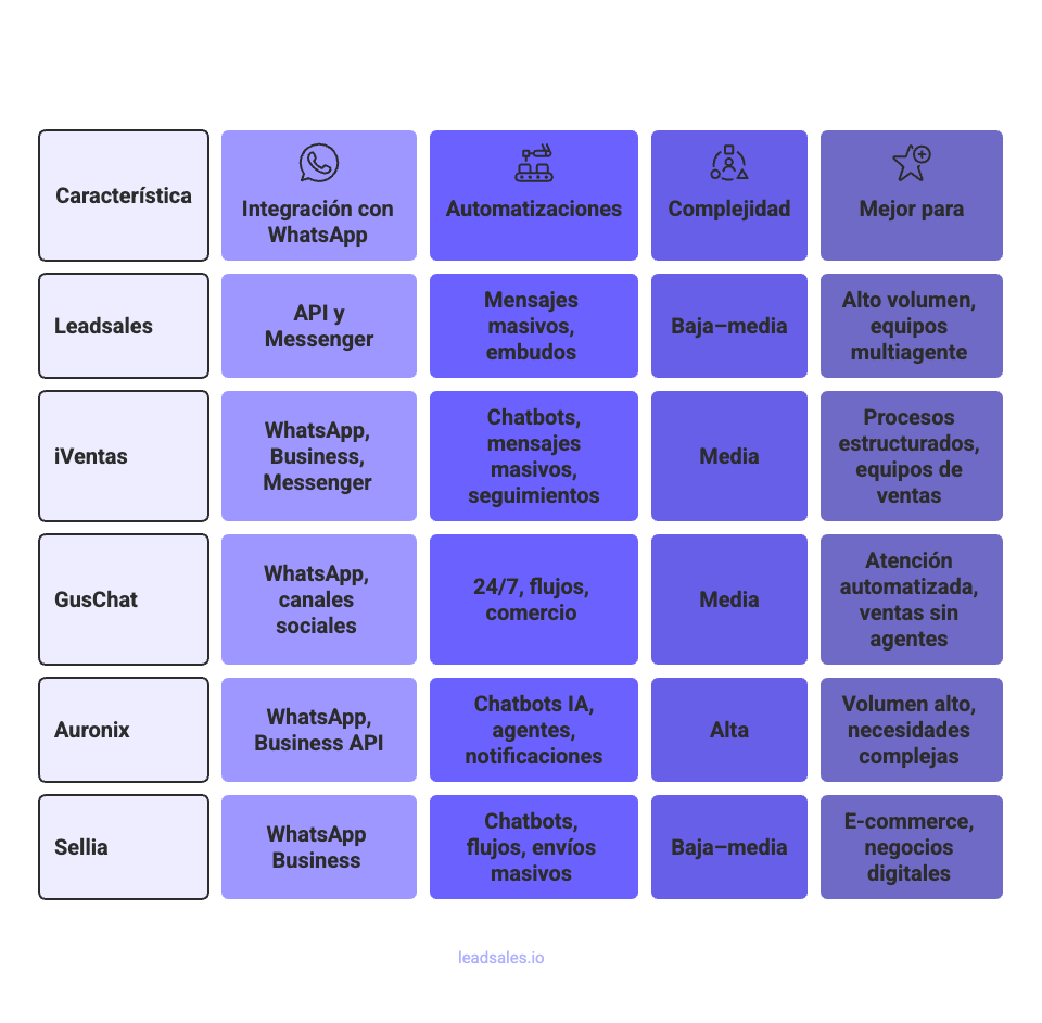 Tabla comparativa con los 5 mejores crm y chatbots mexicanos