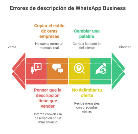 Errores al escribir la descripción de WhatsApp Business