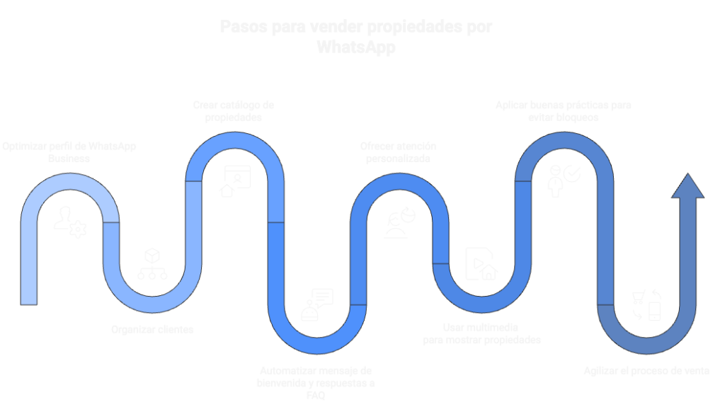 Diagrama que muestra 8 pasos para vender por WhatsApp si eres agente inmobiliario: optimizar perfil de WhatsApp Business, organizar clientes, crear catálogo, automatizar mensajes de bienvenida y preguntas frecuentes, ofrecer atención personalizada, usar multimedia, aplicar buenas prácticas y agilizar el proceso de venta.