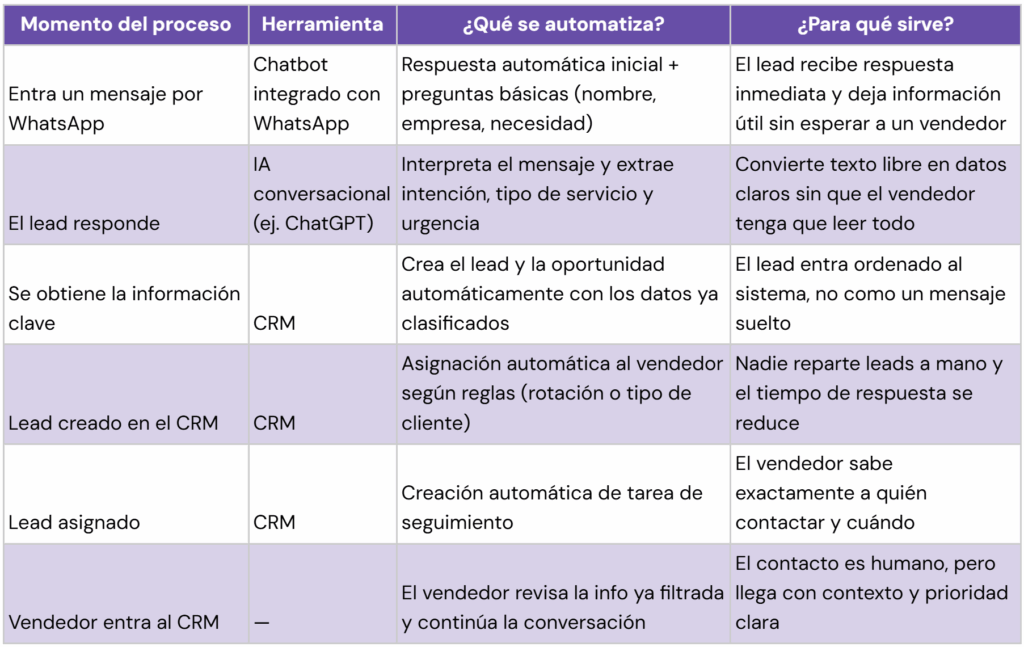 Ejemplo práctico de automatización comercial en una pyme