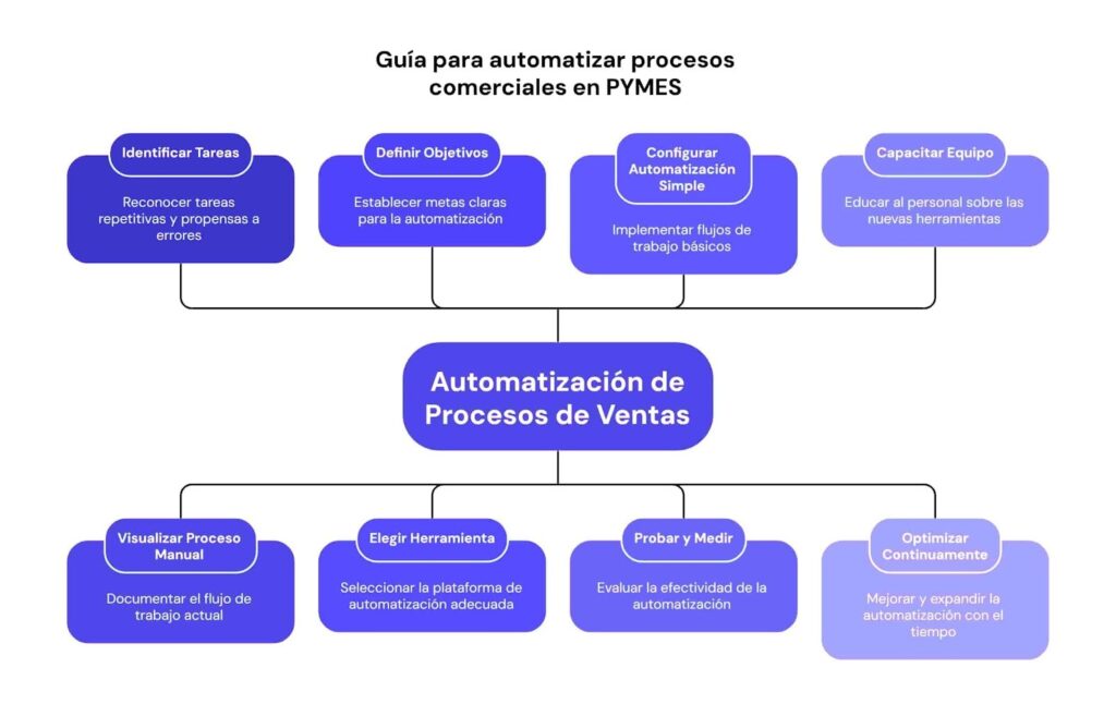 Cómo automatizar procesos comerciales en PyMEs
