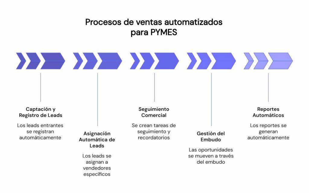 Procesos de ventas que puede automatizar una pyme