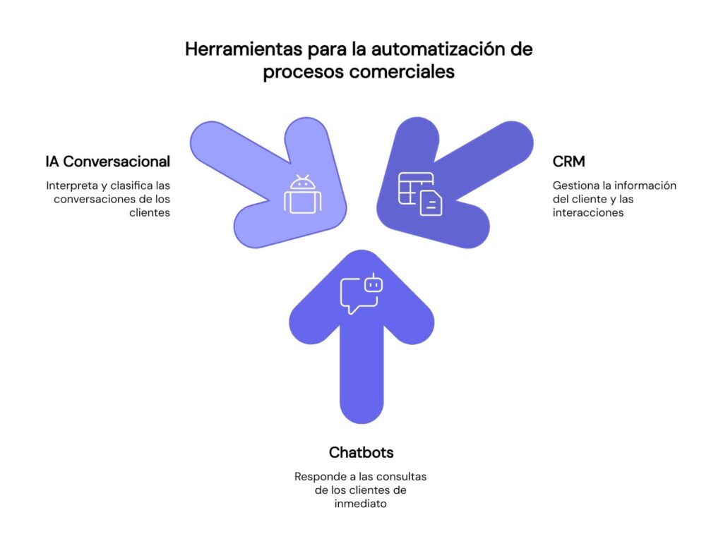 Herramientas para automatizar procesos comerciales en una Pyme
