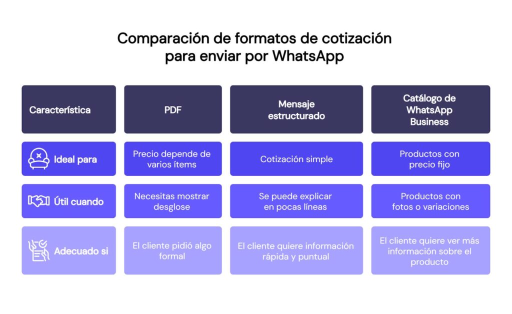 Comparativa de formatos de cotización para enviar por WhatsApp