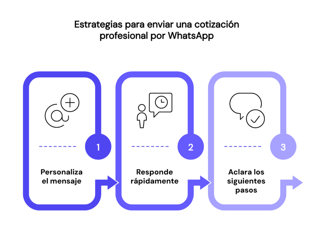 Estrategias para enviar una cotización profesional por WhatsApp