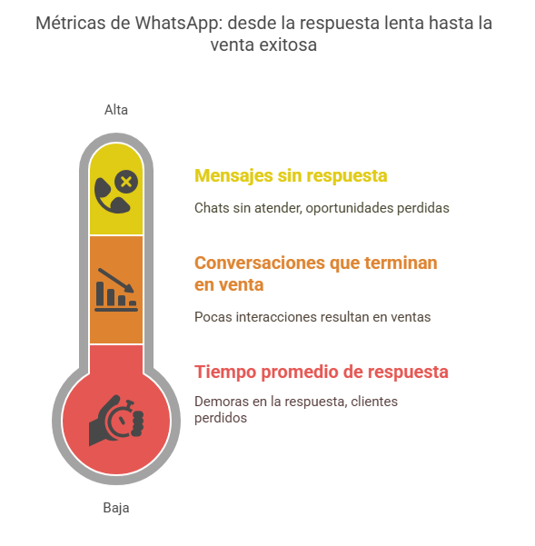 Métricas para medir tus campañas por WhatsApp en temporada alta