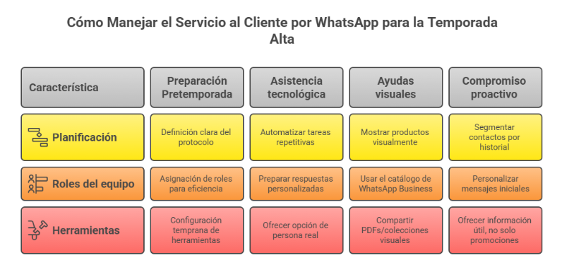 Cómo manejar el servicio al cliente por WhatsApp en temporada alta