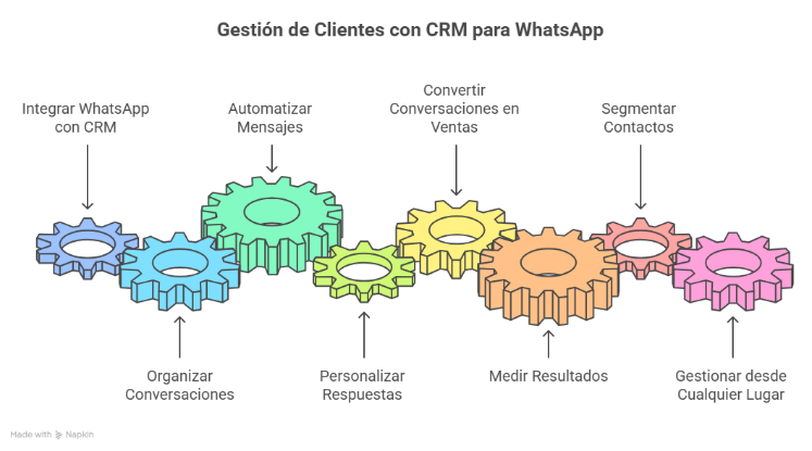 Gestión de clientes usando CRM para WhatsApp