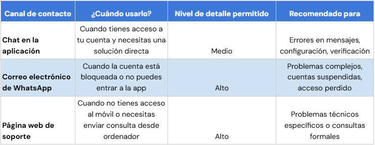 Tabla comparativa: métodos para contactar con WhatsApp