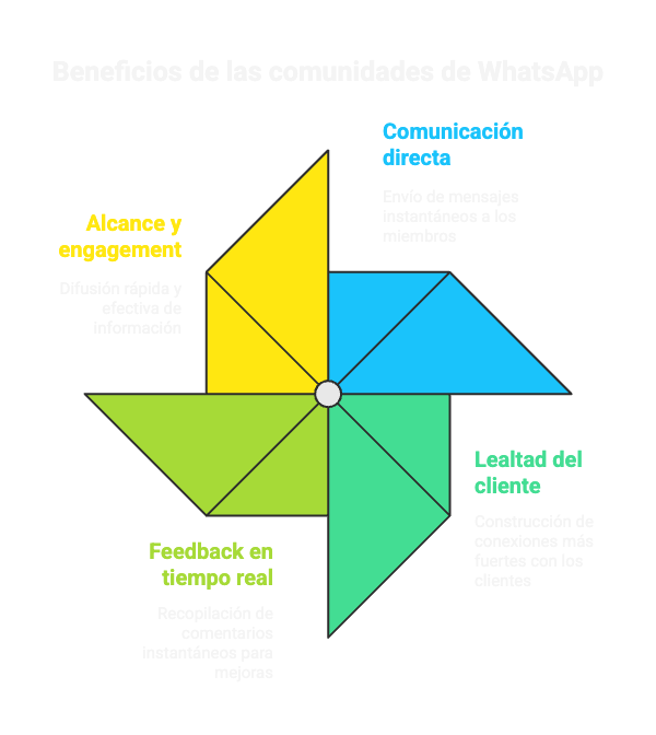 Diagrama que muestra cuatro beneficios de crear comunidades de whatsapp: alcance y engagement, comunicación directa, feedback en tiempo real y lealtad del cliente.