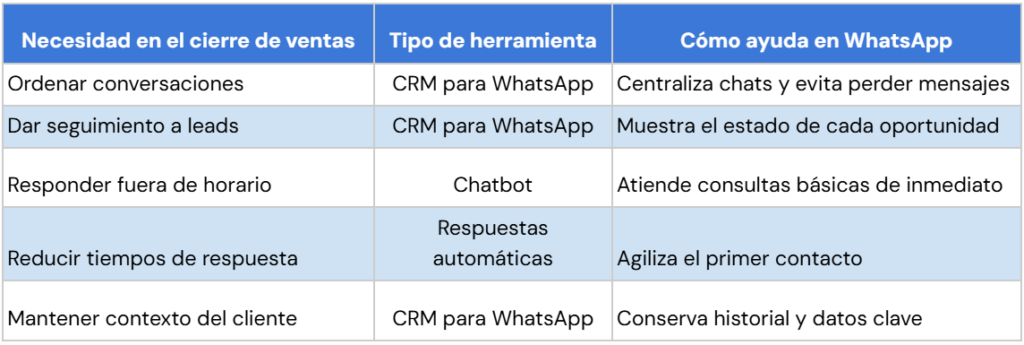Tabla sobre qué herramienta elegir para cerrar ventas por WhatsApp