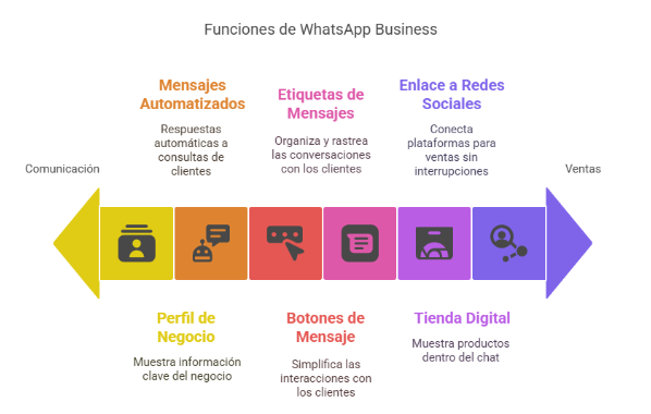 Funciones de WhatsApp Business