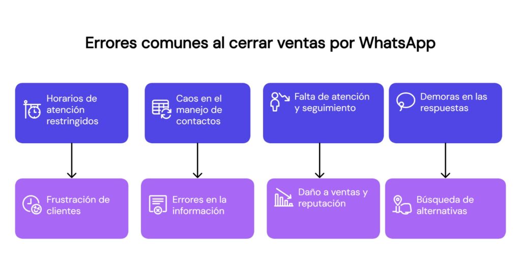 Errores al cerrar ventas por WhatsApp