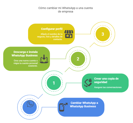 Cómo cambiar mi WhatsApp a una cuenta de empresa