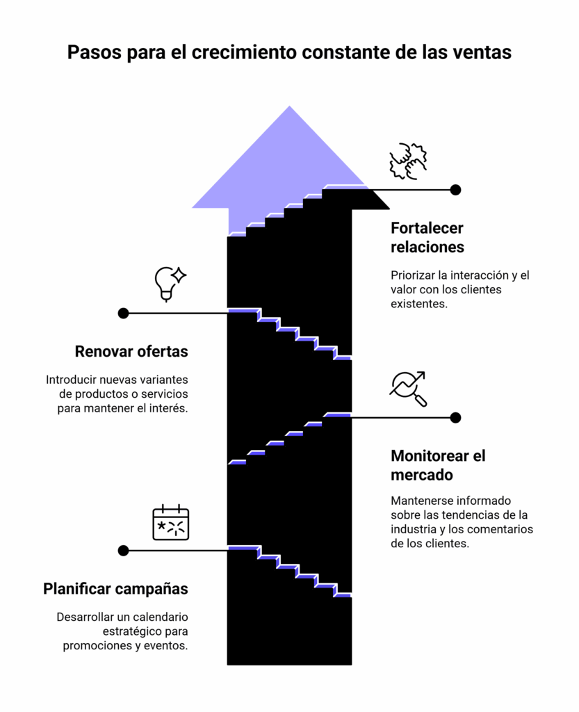 Acciones para el crecimiento de las ventas