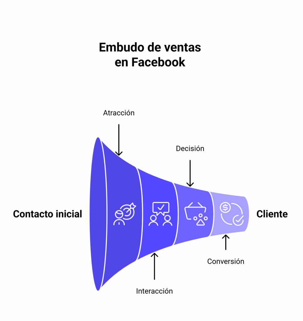 Elementos de un embudo de ventas Facebook