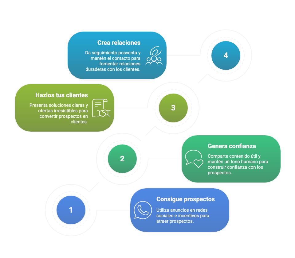 Diagrama que muestra los cuatro pasos para crear un embudo de ventas por WhatsApp: conseguir prospectos, generar confianza, convertirlos en clientes y crear relaciones duradera.