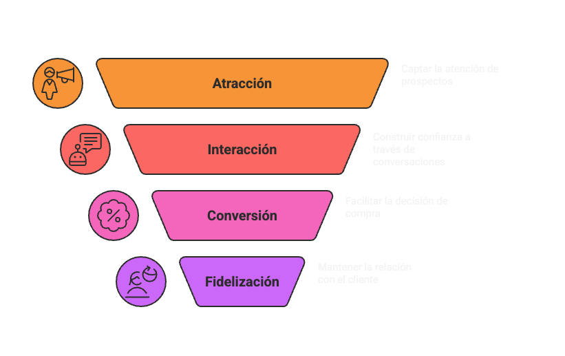 Diagrama que muestra las 4 etapas de un embudo de ventas por WhatsApp: atracción, interacción, conversión y fidelización.
