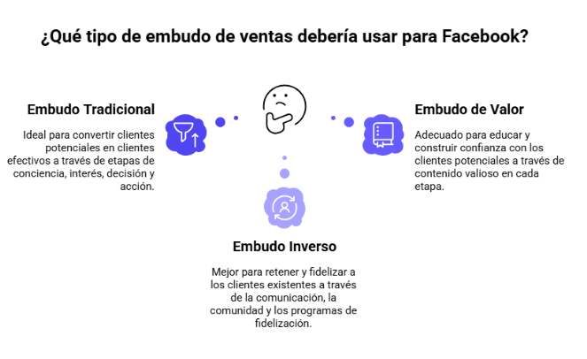 Tipos de embudo de ventas para Facebook