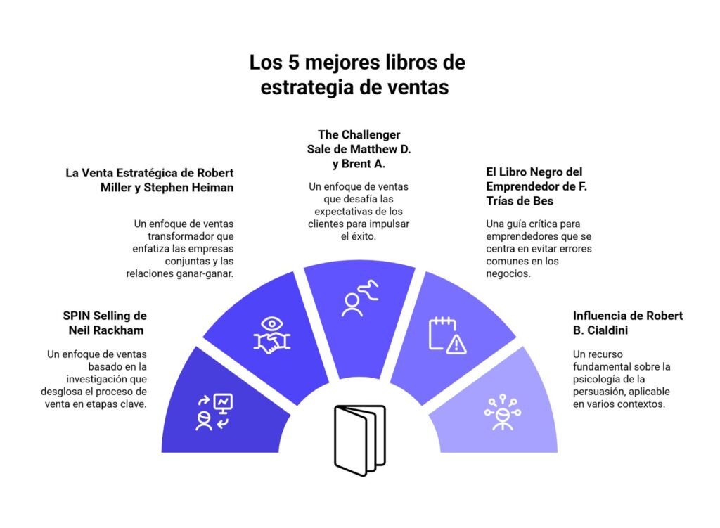 Lista de los 5 mejores libros de estrategia de ventas
