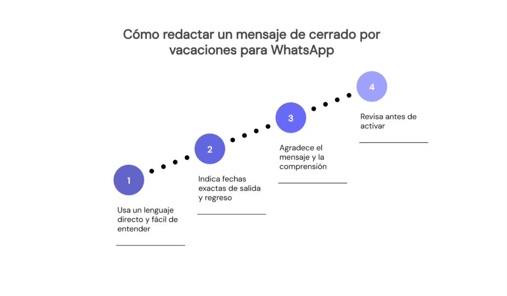 Pasos para redactar un mensaje en WhatsApp de cerrado por vacaciones