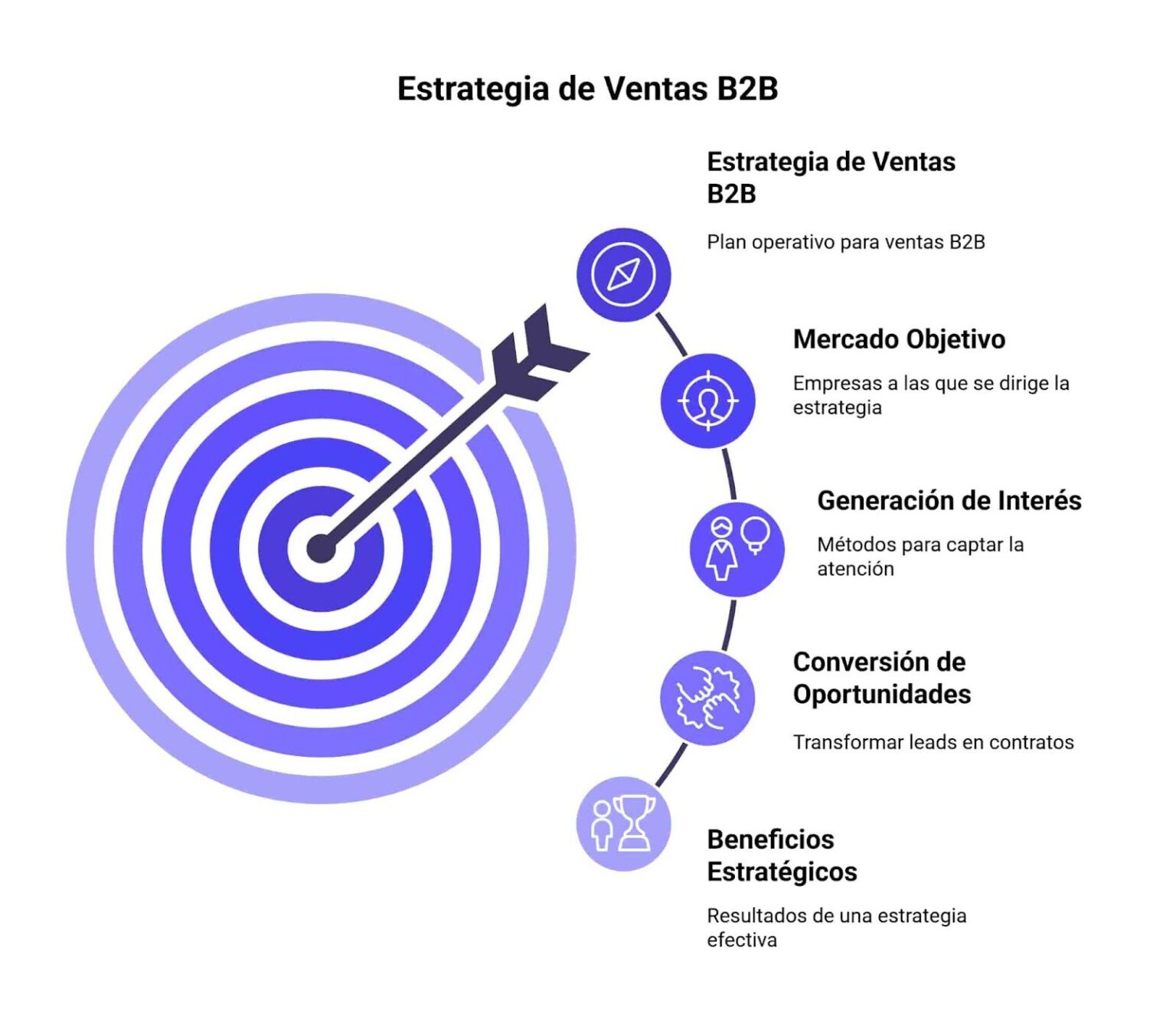 Estrategia de ventas B2B: guía para llegar a más empresas