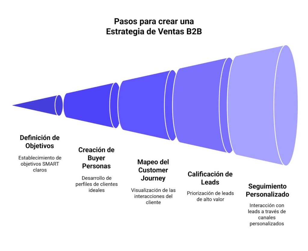 Pasos para crear una estrategia de ventas B2B