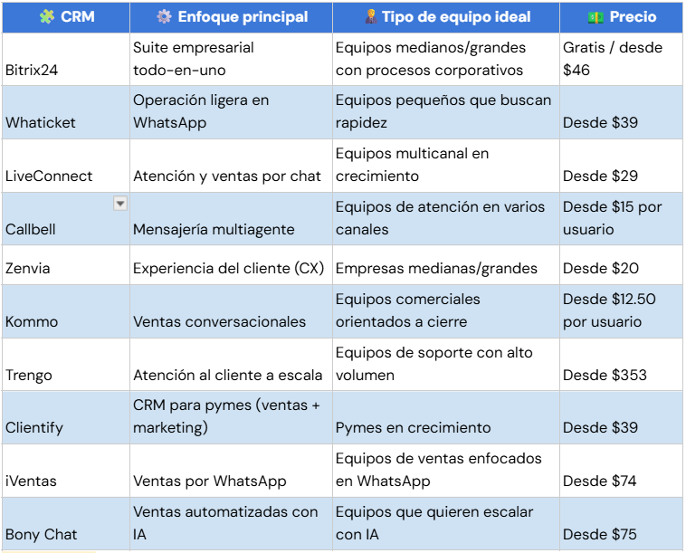 Tabla comparativa de mejores CRM para WhatsApp en 2025