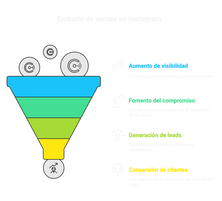 Diagrama que muestra cuatro beneficios de hacer un embudo de ventas en instagram: aumento de visibilidad, fomento del compromiso, generación de leads, conversión de clientes.