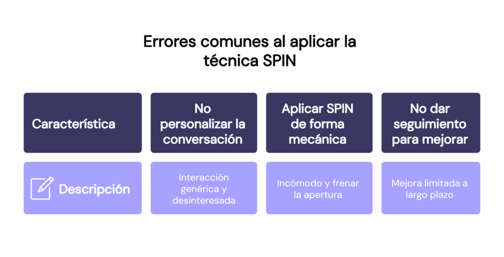 Errores al aplicar el método de venta SPIN