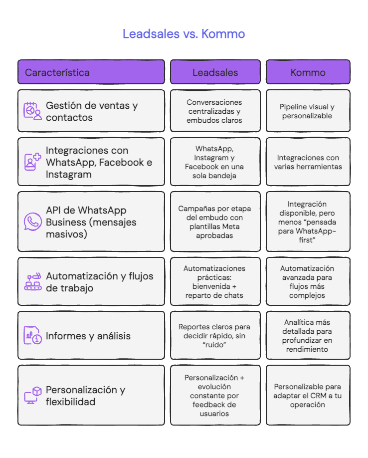 Tabla comparativa entre Leadsales y Kommo, que revisa seis funcionalidades: gestión de ventas y contactos, integraciones, API de WhatsApp, automatización y flujos de trabajo, informes y análisis, y personalización y flexibilidad
