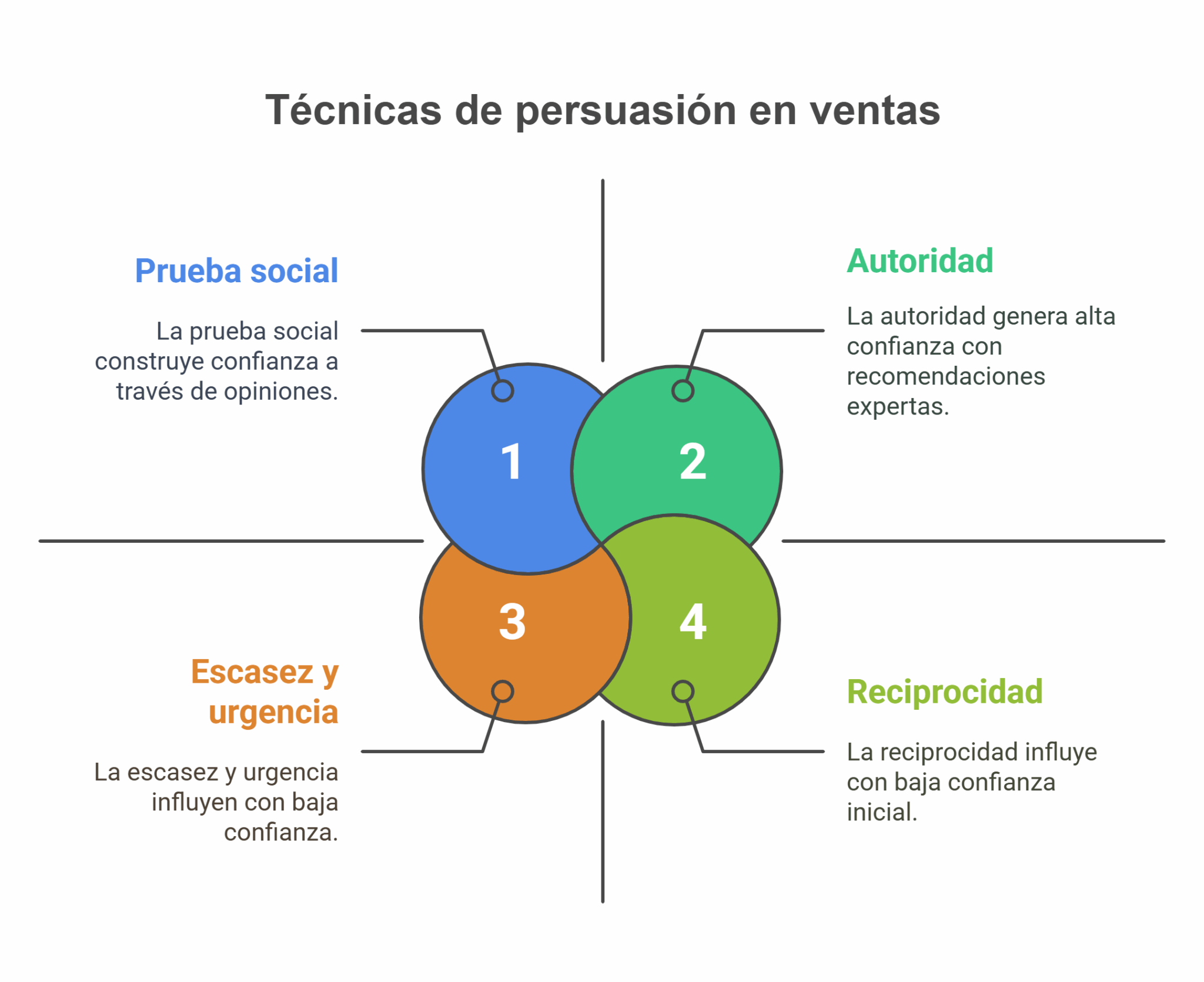 Técnicas de persuasión en ventas: guía con ejemplos útiles