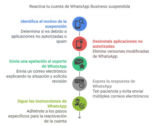 Cómo activar una cuenta suspendida en WhatsApp