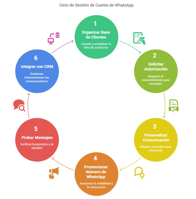 Pasos para evitar suspensión de WhatsApp