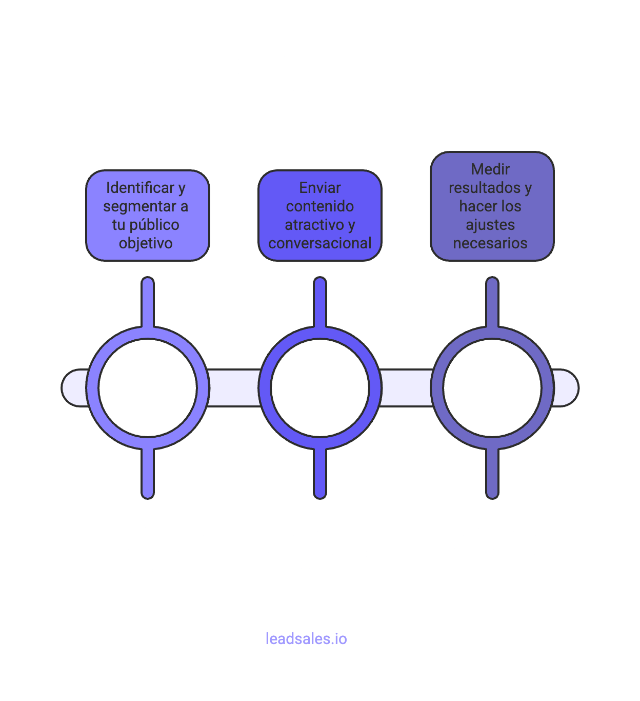 Diagrama que muestra una estrategia para hacer publicidad en WhatsApp en tres pasos.