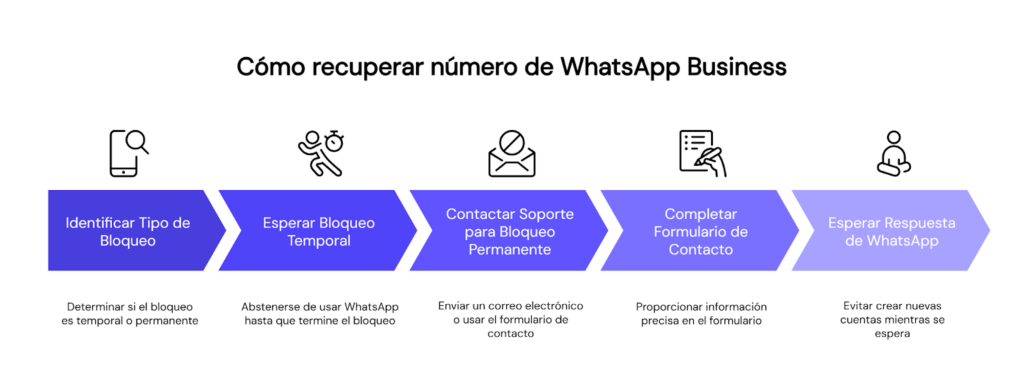 Proceso cómo recuperar número de WhatsApp Business