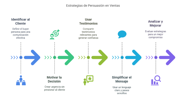 Estrategias de persuasión de ventas