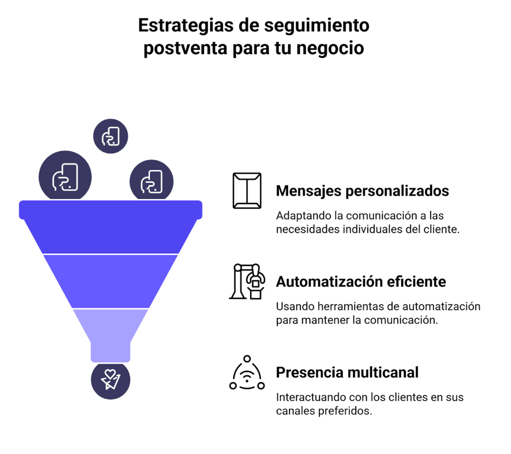 Estrategias de seguimiento postventa